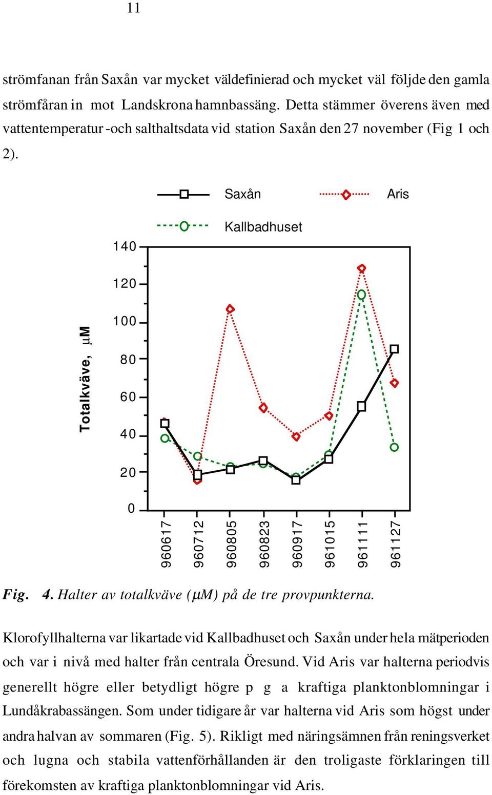 Saxån Aris 140 Kallbadhuset 120 Totalkväve, µm 100 80 60 40 20 0 960617 960712 960805 960823 960917 961015 961111 961127 Fig. 4. Halter av totalkväve (µm) på de tre provpunkterna.