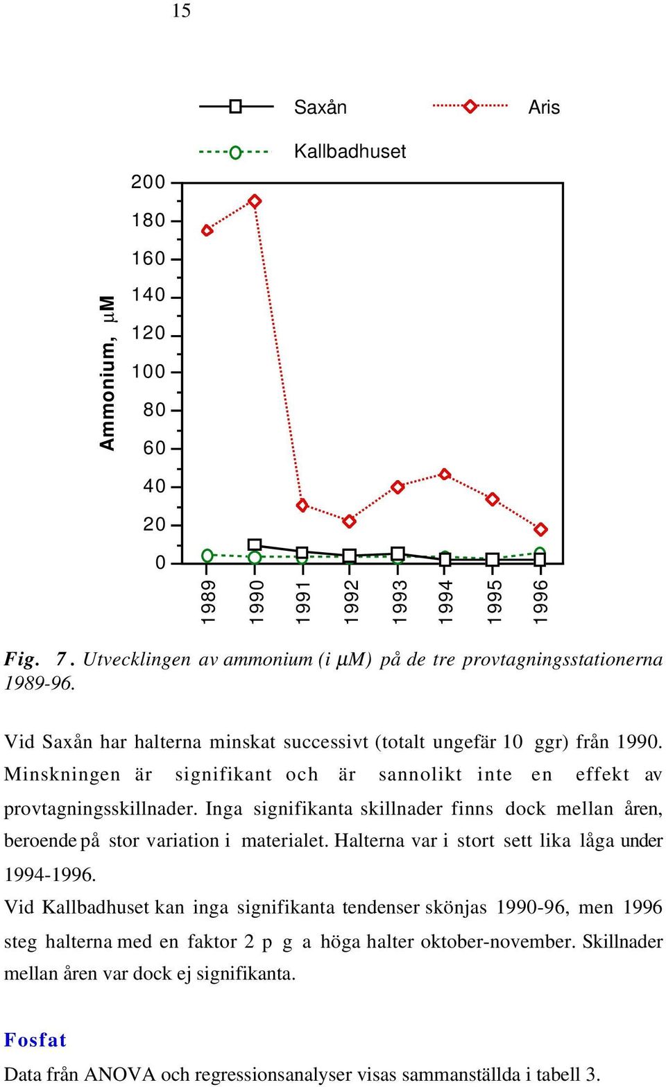 Minskningen är signifikant och är sannolikt inte en effekt av provtagningsskillnader. Inga signifikanta skillnader finns dock mellan åren, beroende på stor variation i materialet.