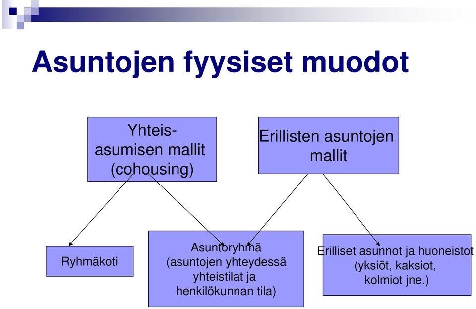 Asuntoryhmä (asuntojen yhteydessä yhteistilat ja