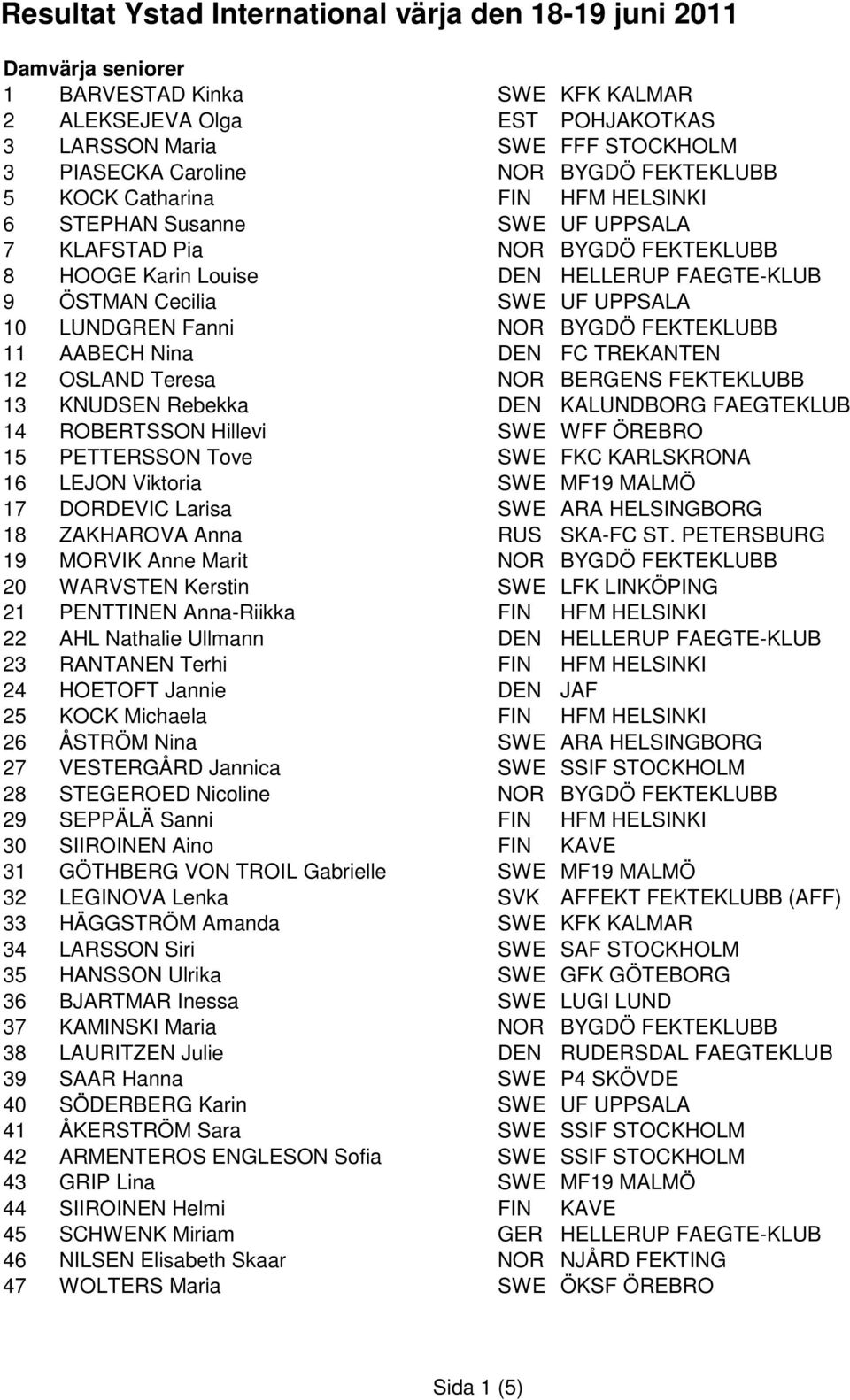 DEN FC TREKANTEN 12 OSLAND Teresa NOR BERGENS FEKTEKLUBB 13 KNUDSEN Rebekka DEN KALUNDBORG FAEGTEKLUB 14 ROBERTSSON Hillevi SWE WFF ÖREBRO 15 PETTERSSON Tove SWE FKC KARLSKRONA 16 LEJON Viktoria SWE