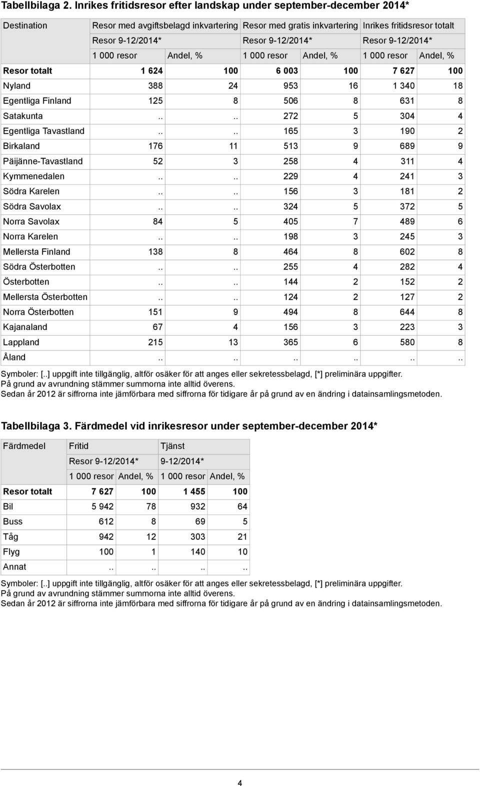 Savolax Norra Savolax Norra Karelen Mellersta Finland Södra Österbotten Österbotten Mellersta Österbotten Norra Österbotten Kajanaland Lappland Åland Resor med avgiftsbelagd inkvartering Resor med