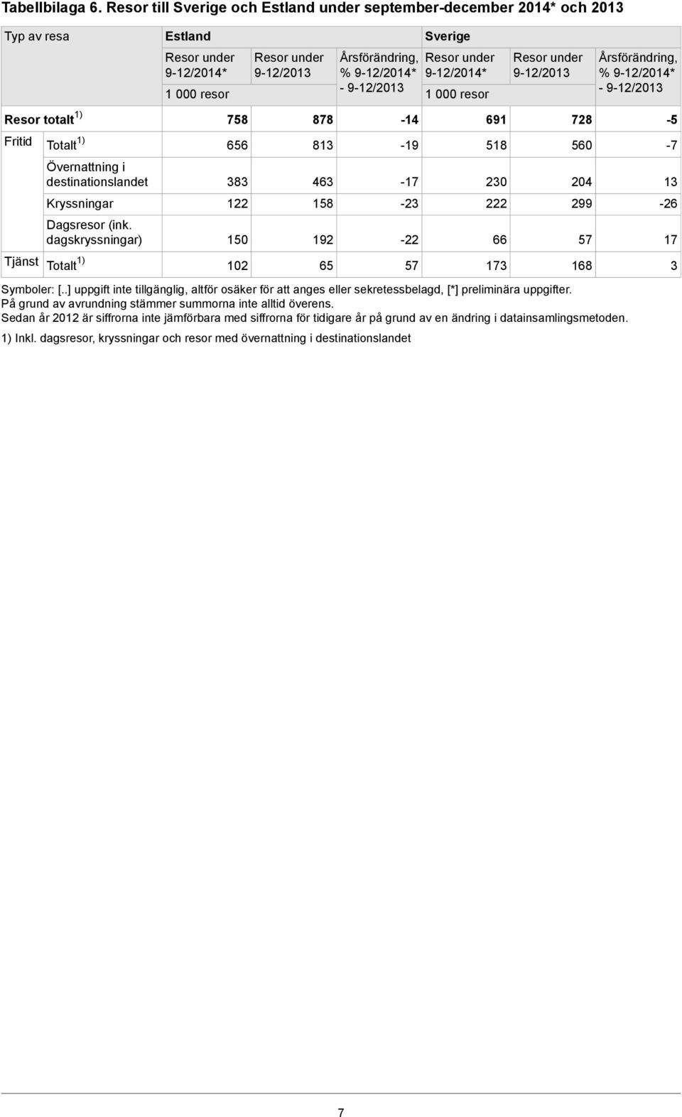 9-1/01 Symboler: [] uppgift inte tillgänglig, altför osäker för att anges eller sekretessbelagd, [*] preliminära uppgifter.