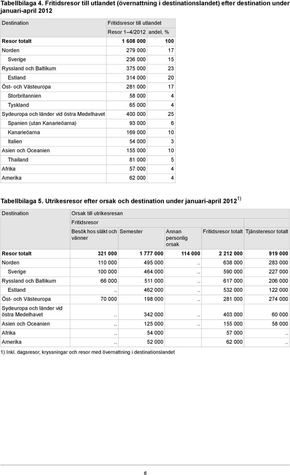 Storbritannien Tyskland Sydeuropa och länder vid östra Medelhavet Spanien (utan Kanarieöarna) Kanarieöarna Italien Asien och Oceanien Thailand Afrika Amerika Fritidsresor till utlandet Resor 1 /01 1