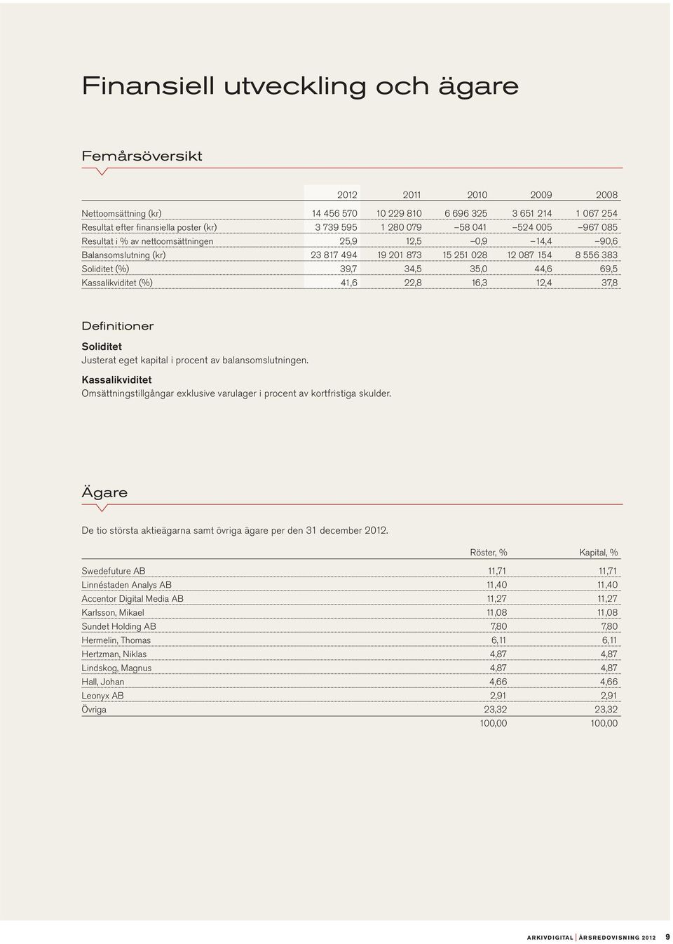 Kassalikviditet (%) 41,6 22,8 16,3 12,4 37,8 Definitioner Soliditet Justerat eget kapital i procent av balansomslutningen.
