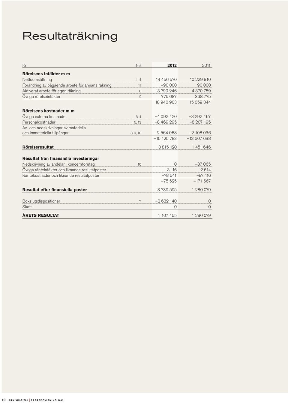195 Av- och nedskrivningar av materiella och immateriella tillgångar 8, 9, 10 2 564 068 2 108 036 15 125 783 13 607 698 Rörelseresultat 3 815 120 1 451 646 Resultat från finansiella investeringar