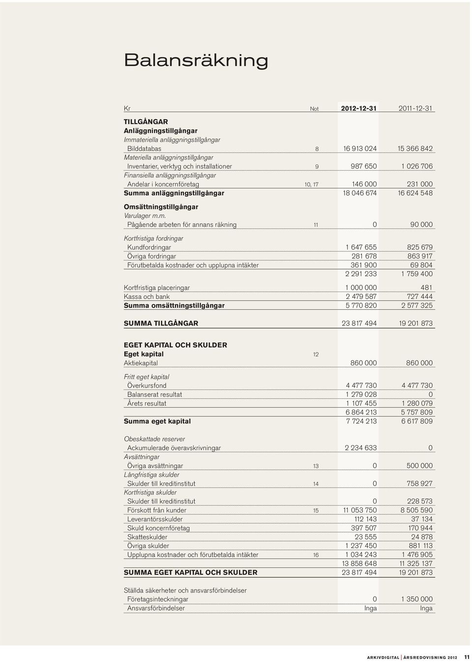 Omsättningstillgångar Varulager m.m. Pågående arbeten för annans räkning 11 0 90 000 Kortfristiga fordringar Kundfordringar 1 647 655 825 679 Övriga fordringar 281 678 863 917 Förutbetalda kostnader