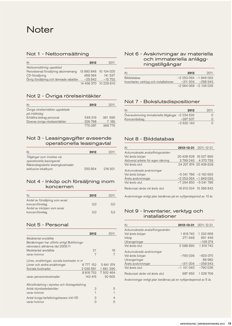 768 7 185 775 087 368 775 Not 6 - Avskrivningar av materiella och immateriella anläggningstillgångar Kr 2012 2011 Bilddatabas 2 253 064 1 849 093 Inventarier, verktyg och installationer 311 004 258