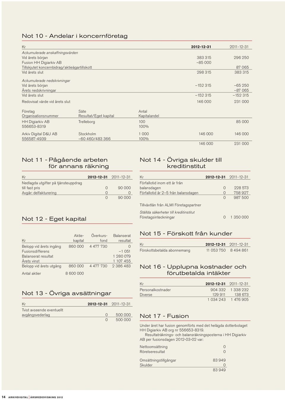 000 Företag Säte Antal Organisationsnummer Resultat/Eget kapital Kapitalandel HH Digiarkiv AB Trelleborg 100 85 000 556653-8319 100% Arkiv Digital D&U AB Stockholm 1 000 146 000 146 000 556587-4939