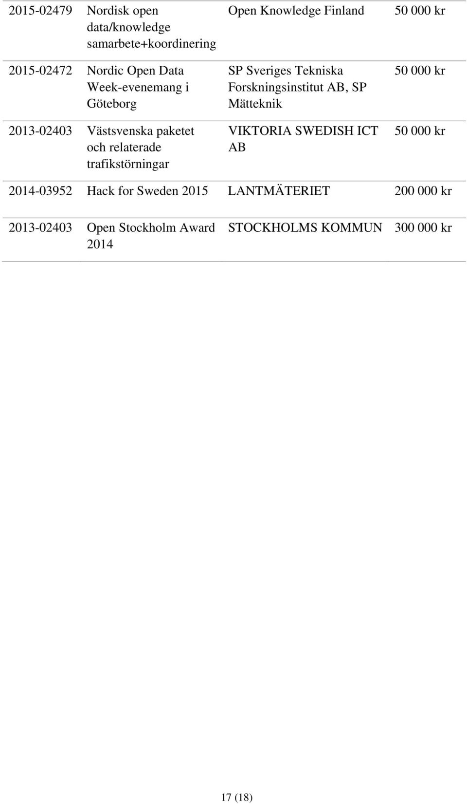 Tekniska Forskningsinstitut AB, SP Mätteknik VIKTORIA SWEDISH ICT AB 50 000 kr 50 000 kr 50 000 kr 2014-03952