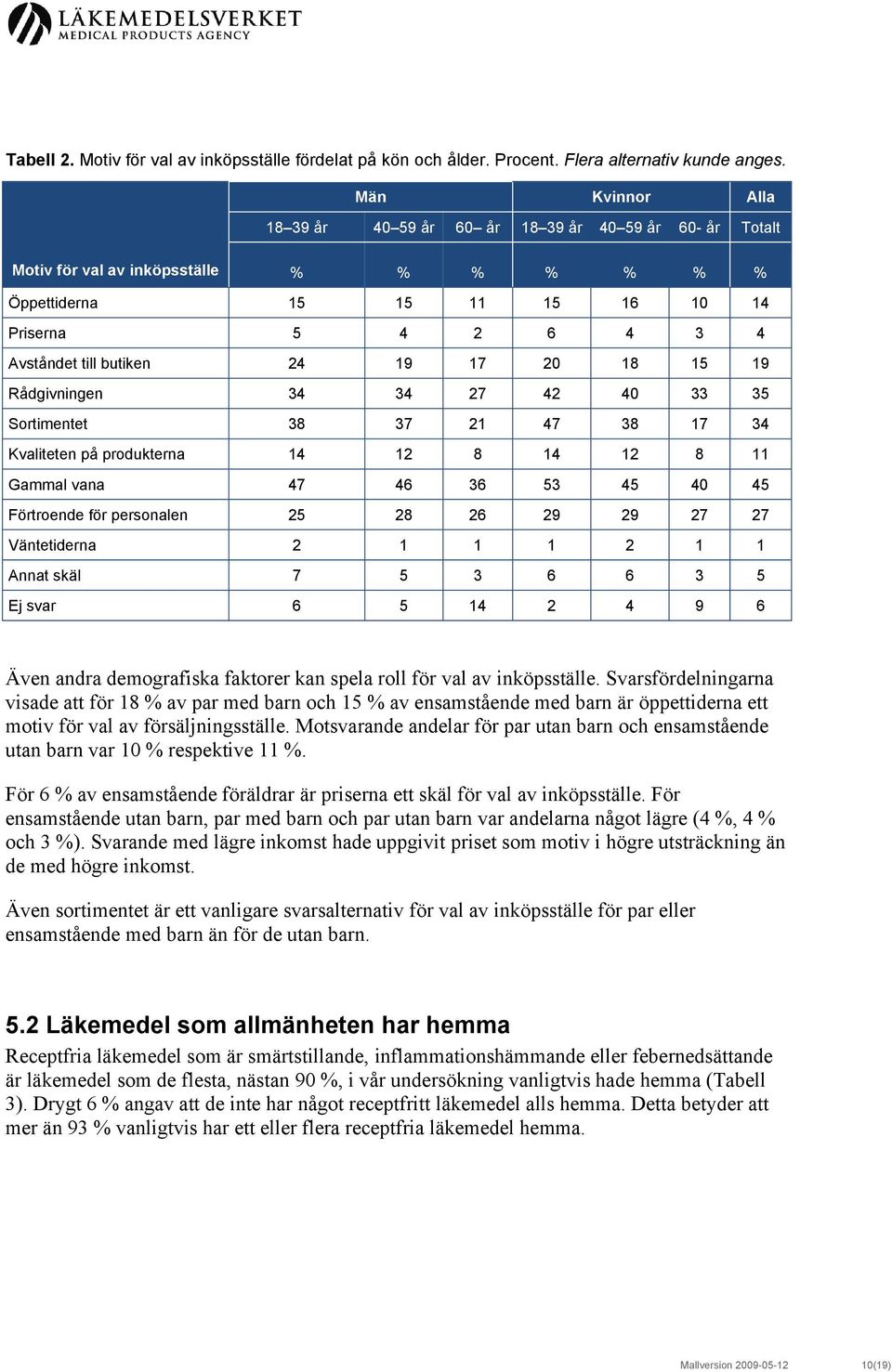 19 17 20 18 15 19 Rådgivningen 34 34 27 42 40 33 35 Sortimentet 38 37 21 47 38 17 34 Kvaliteten på produkterna 14 12 8 14 12 8 11 Gammal vana 47 46 36 53 45 40 45 Förtroende för personalen 25 28 26