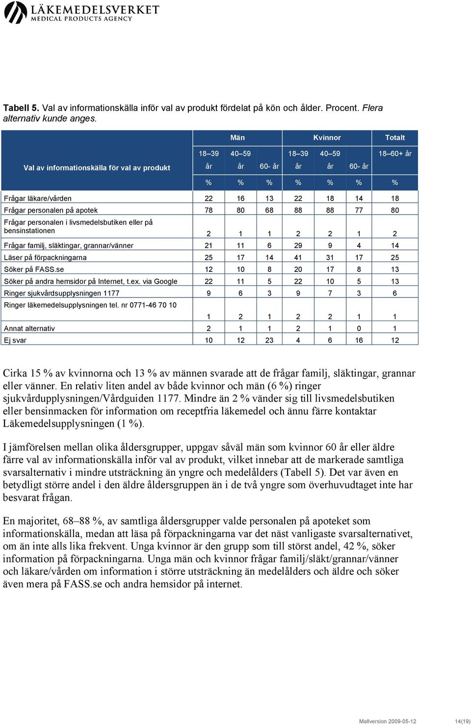 apotek 78 80 68 88 88 77 80 Frågar personalen i livsmedelsbutiken eller på bensinstationen 2 1 1 2 2 1 2 Frågar familj, släktingar, grannar/vänner 21 11 6 29 9 4 14 Läser på förpackningarna 25 17 14