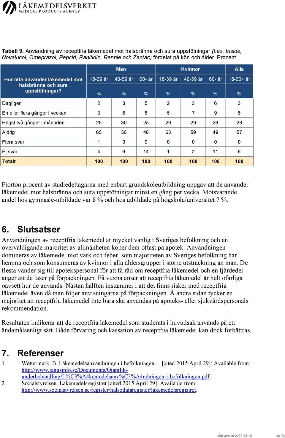 Män Kvinnor Alla 18-39 år 40-59 år 60- år 18-39 år 40-59 år 60- år 18-60+ år % % % % % % % Dagligen 2 3 5 2 3 6 3 En eller flera gånger i veckan 3 6 8 5 7 9 6 Högst två gånger i månaden 26 30 25 29