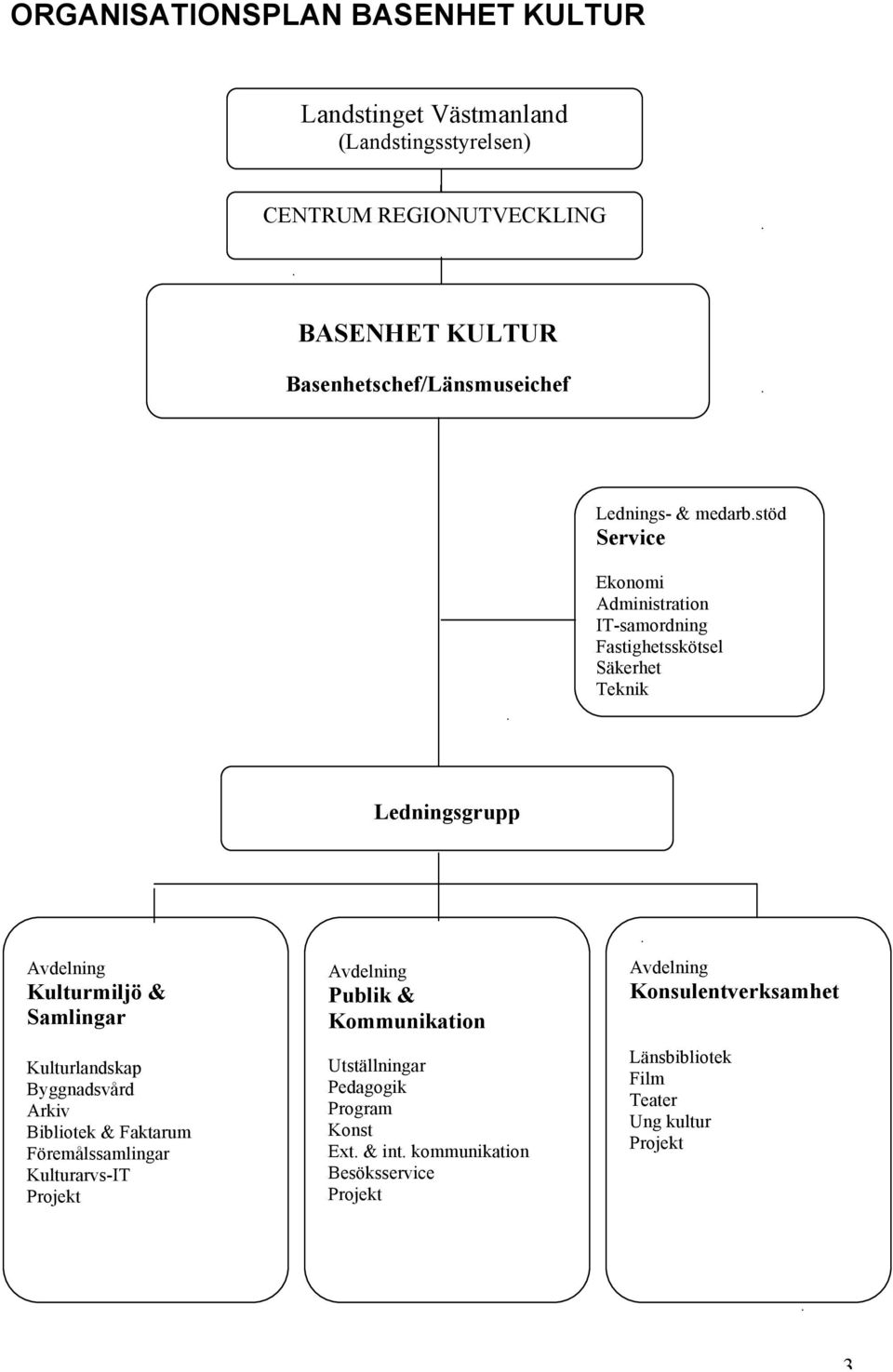 stöd Service Ekonomi Administration IT-samordning Fastighetsskötsel Säkerhet Teknik Ledningsgrupp - marknadsföring - IT-samordning Avdelning Kulturmiljö &