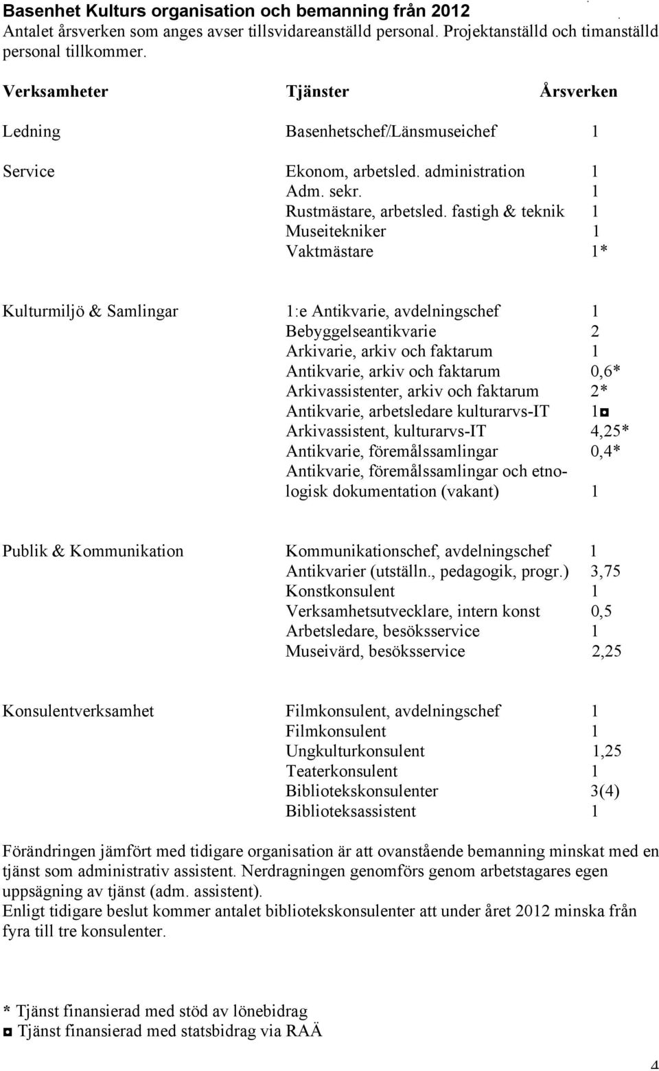 fastigh & teknik 1 Museitekniker 1 Vaktmästare 1* Kulturmiljö & Samlingar 1:e Antikvarie, avdelningschef 1 Bebyggelseantikvarie 2 Arkivarie, arkiv och faktarum 1 Antikvarie, arkiv och faktarum 0,6*