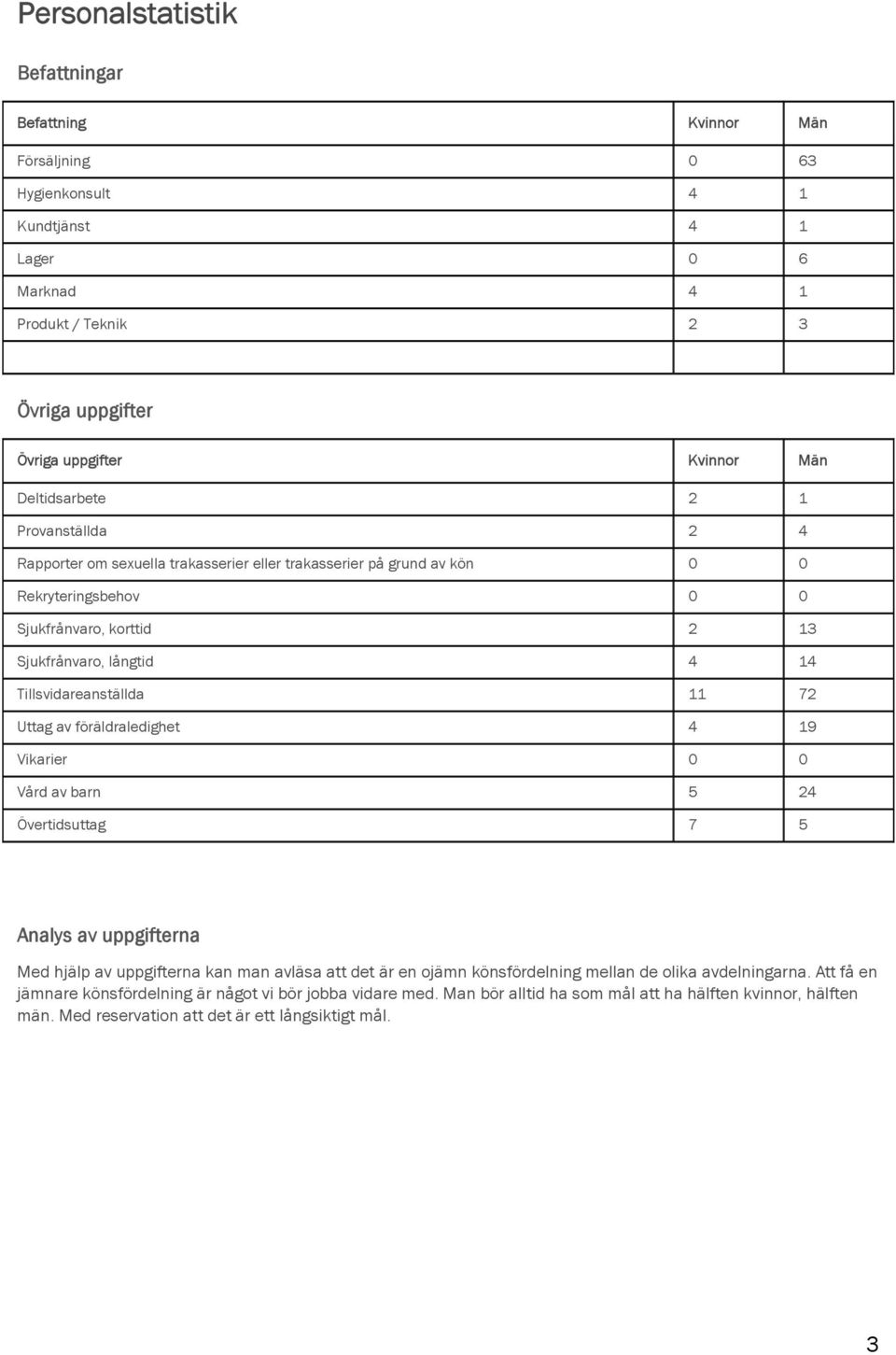 Tillsvidareanställda 11 72 Uttag av föräldraledighet 4 19 Vikarier 0 0 Vård av barn 5 24 Övertidsuttag 7 5 av uppgifterna Med hjälp av uppgifterna kan man avläsa att det är en ojämn könsfördelning