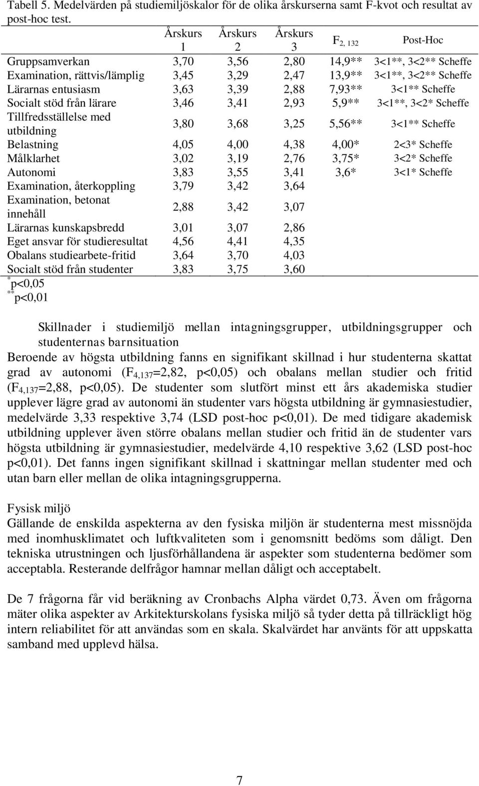 3,63 3,39 2,88 7,93** 3<1** Scheffe Socialt stöd från lärare 3,46 3,41 2,93 5,9** 3<1**, 3<2* Scheffe Tillfredsställelse med utbildning 3,80 3,68 3,25 5,56** 3<1** Scheffe Belastning 4,05 4,00 4,38