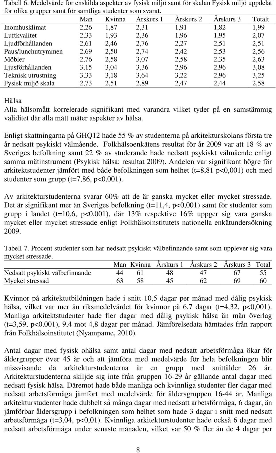 Paus/lunchutrymmen 2,69 2,50 2,74 2,42 2,53 2,56 Möbler 2,76 2,58 3,07 2,58 2,35 2,63 Ljusförhållanden 3,15 3,04 3,36 2,96 2,96 3,08 Teknisk utrustning 3,33 3,18 3,64 3,22 2,96 3,25 Fysisk miljö