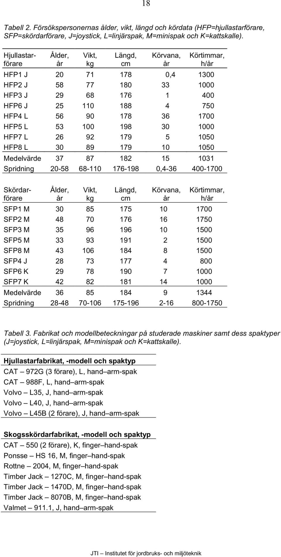 30 1000 HFP7 L 26 92 179 5 1050 HFP8 L 30 89 179 10 1050 Medelvärde 37 87 182 15 1031 Spridning 20-58 68-110 176-198 0,4-36 400-1700 Hjullastarförare Skördarförare Ålder, år Vikt, kg Längd, cm