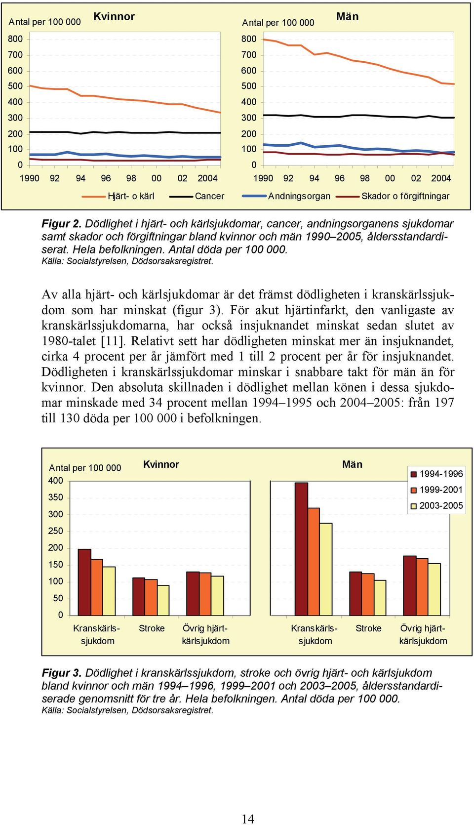 Källa: Socialstyrelsen, Dödsorsaksregistret. Av alla hjärt- och kärlsjukdomar är det främst dödligheten i kranskärlssjukdom som har minskat (figur 3).