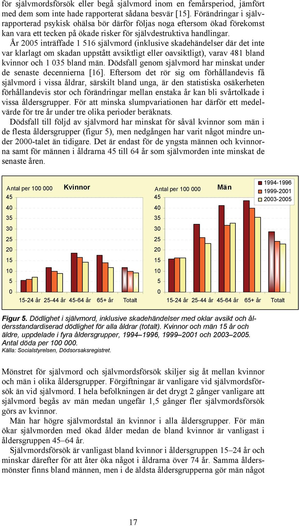 År 25 inträffade 1 516 självmord (inklusive skadehändelser där det inte var klarlagt om skadan uppstått avsiktligt eller oavsiktligt), varav 481 bland kvinnor och 1 35 bland män.