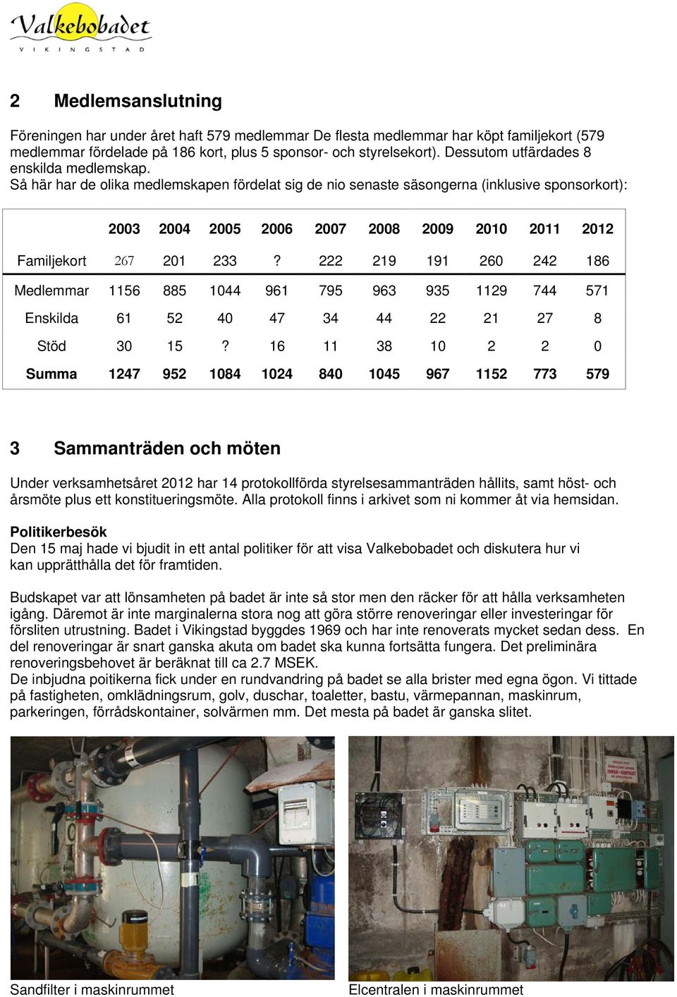 Så här har de olika medlemskapen fördelat sig de nio senaste säsongerna (inklusive sponsorkort): 2003 2004 2005 2006 2007 2008 2009 2010 2011 2012 Familjekort 267 201 233?