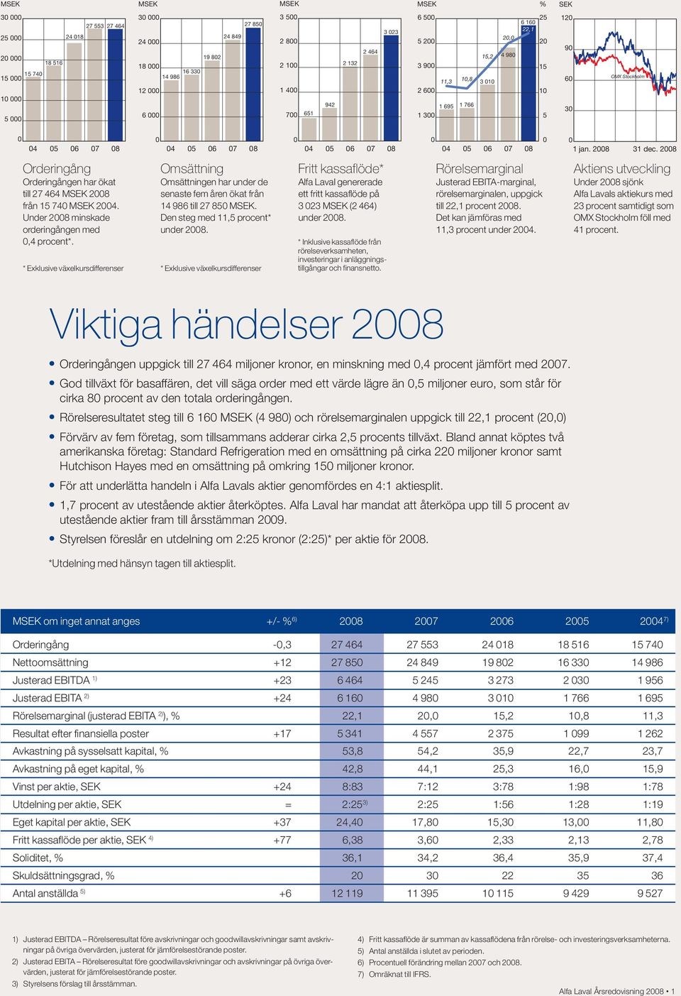 06 07 08 0 04 05 06 07 08 0 0 1 jan. 2008 31 dec. 2008 Orderingång Orderingången har ökat till 27 464 MSEK 2008 från 15 740 MSEK 2004. Under 2008 minskade orderingången med 0,4 procent*.