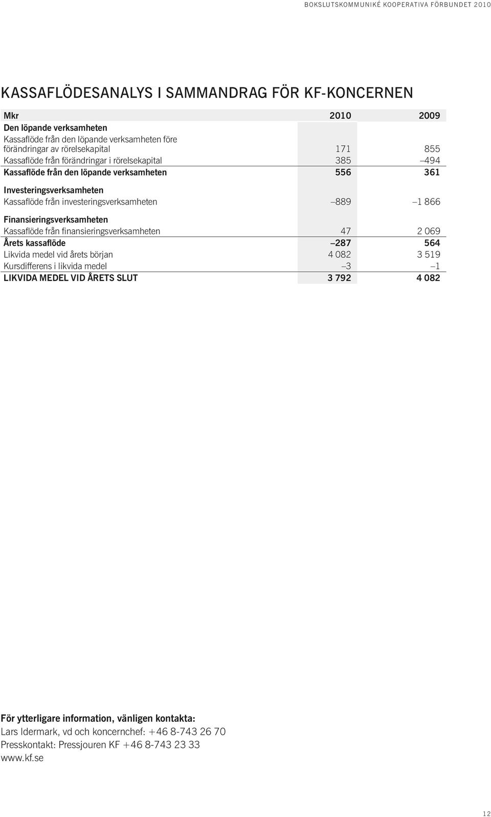 Finansieringsverksamheten Kassaflöde från finansieringsverksamheten 47 2 069 Årets kassaflöde 287 564 Likvida medel vid årets början 4 082 3 519 Kursdifferens i likvida medel 3 1