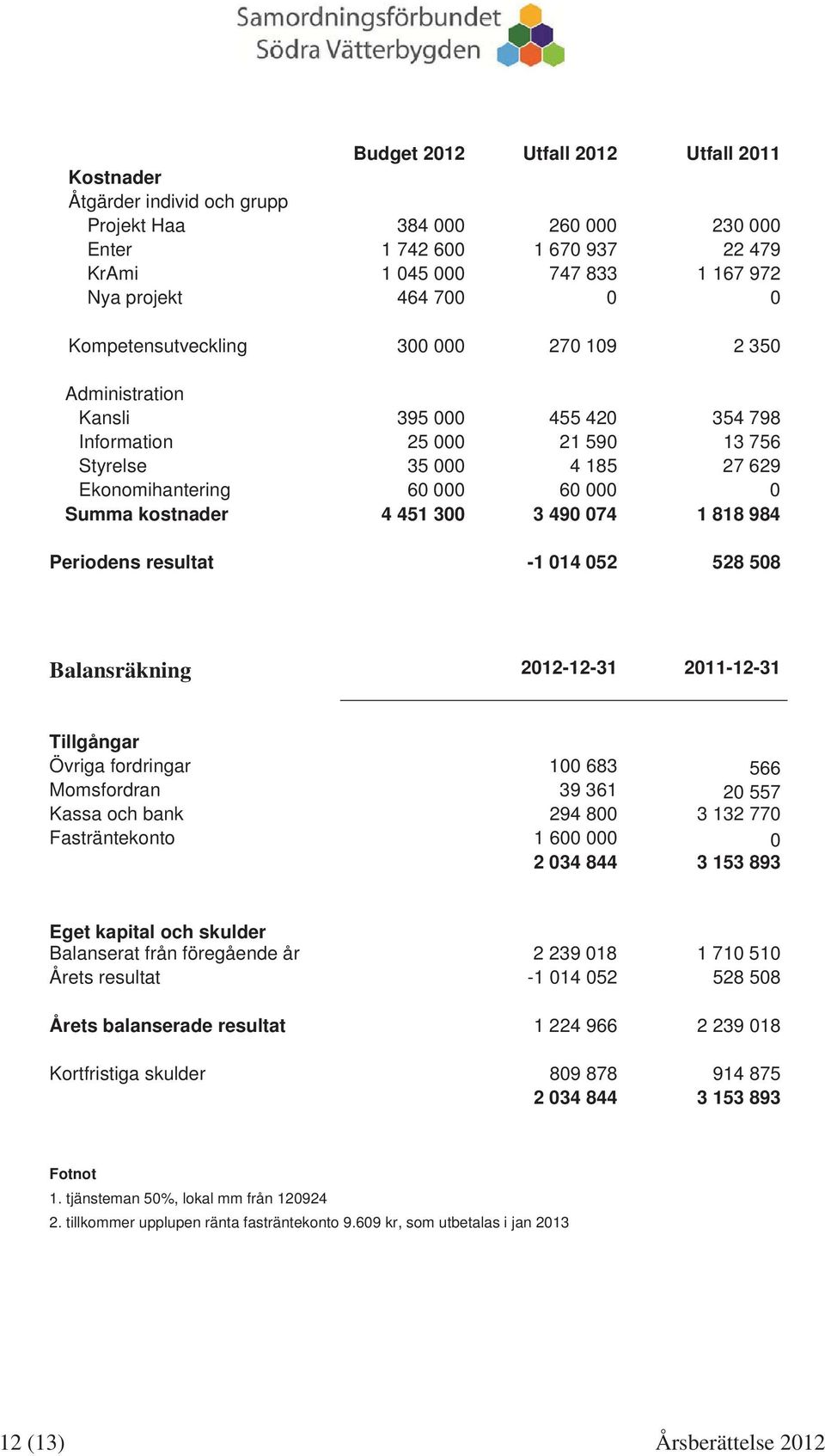 4 451 300 3 490 074 1 818 984 Periodens resultat -1 014 052 528 508 Balansräkning 2012-12-31 2011-12-31 Tillgångar Övriga fordringar 100 683 566 Momsfordran 39 361 20 557 Kassa och bank 294 800 3 132