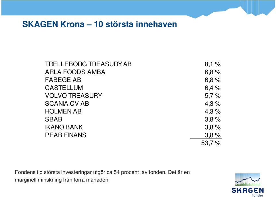4,3 % SBAB 3,8 % IKANO BANK 38% 3,8 PEAB FINANS 3,8 % 53,7 % Fondens tio största