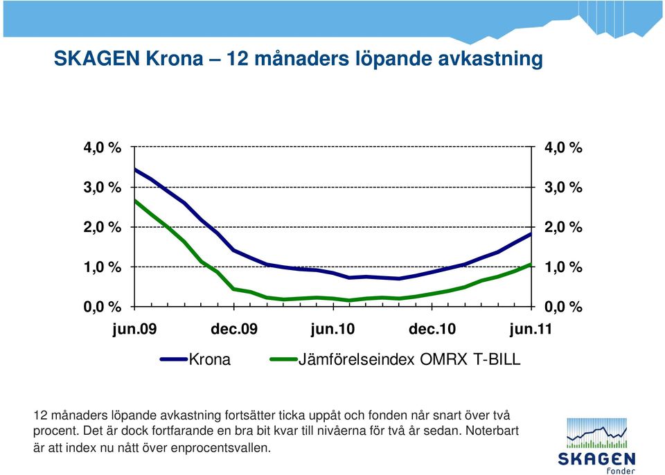11 Krona Jämförelseindex OMRX T-BILL 12 månaders löpande avkastning fortsätter ticka uppåt och