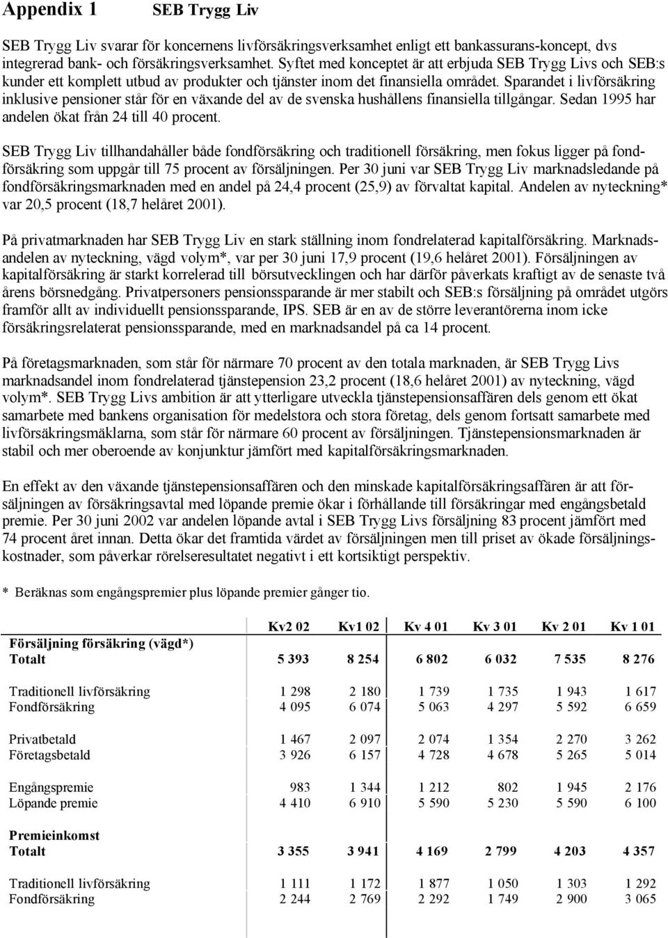 Sparandet i livförsäkring inklusive pensioner står för en växande del av de svenska hushållens finansiella tillgångar. Sedan 1995 har andelen ökat från 24 till 40 procent.