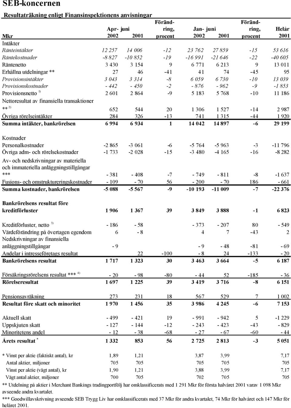 039 Provisionskostnader - 442-450 -2-876 - 962-9 -1 853 Provisionsnetto 1) 2 601 2 864-9 5 183 5 768-10 11 186 Nettoresultat av finansiella transaktioner ** 2) 652 544 20 1 306 1 527-14 2 987 Övriga