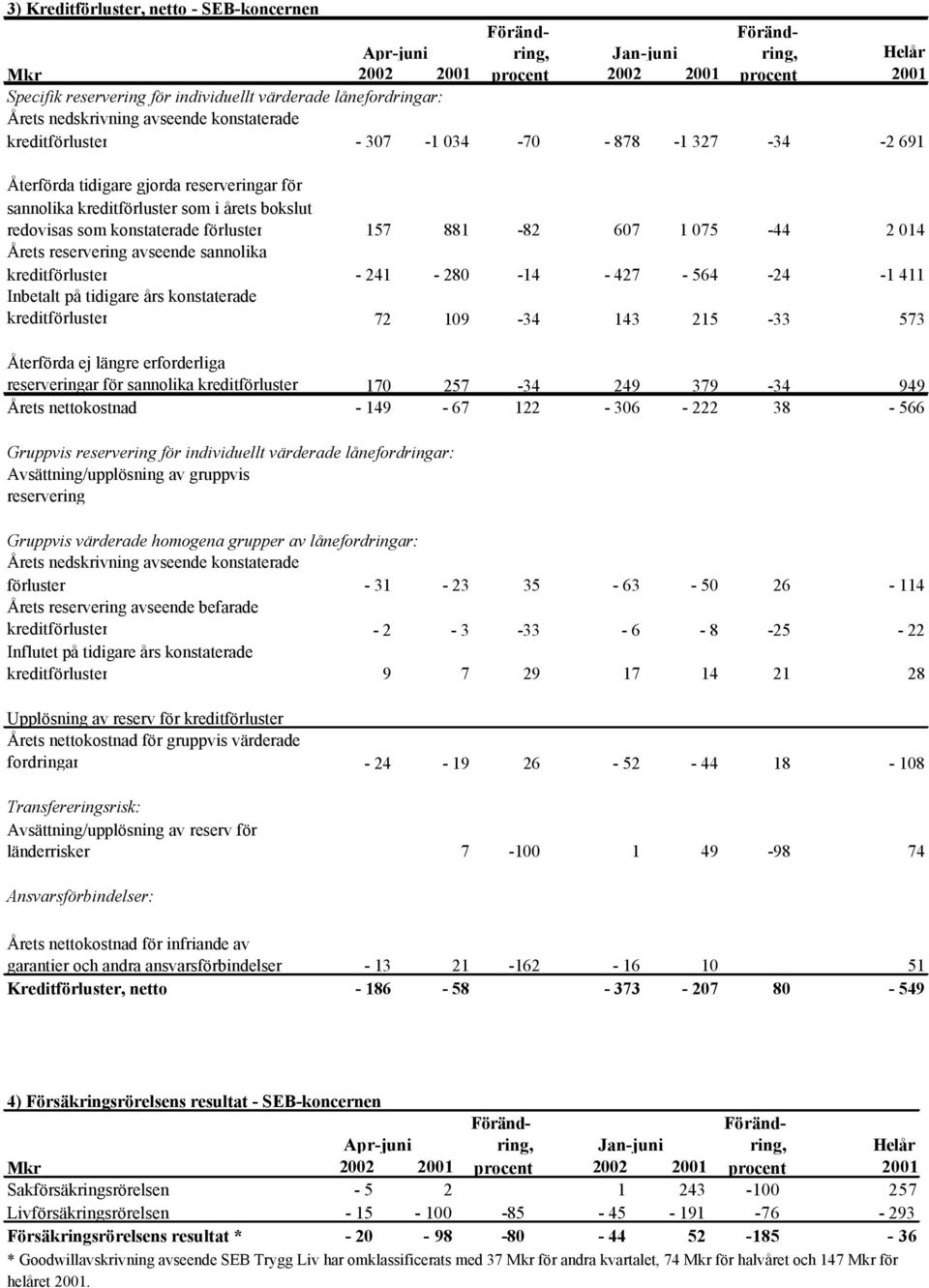 kreditförluster 170 257-34 249 379-34 949 Årets nettokostnad - 149-67 122-306 - 222 38-566 Gruppvis reservering för individuellt värderade lånefordringar: Avsättning/upplösning av gruppvis