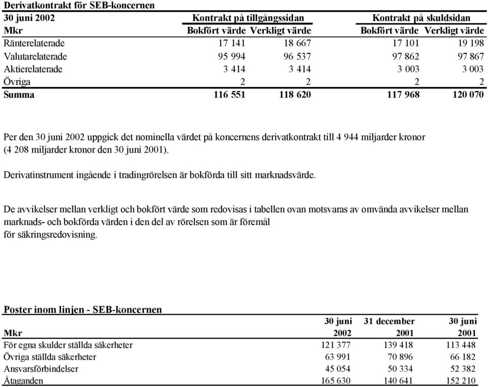 derivatkontrakt till 4 944 miljarder kronor (4 208 miljarder kronor den ). Derivatinstrument ingående i tradingrörelsen är bokförda till sitt marknadsvärde.