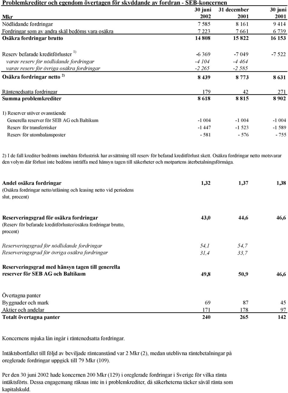 265-2 585 Osäkra fordringar netto 2) 8 439 8 773 8 631 Räntenedsatta fordringar 179 42 271 Summa problemkrediter 8 618 8 815 8 902 1) Reserver utöver ovanstående Generella reserver för SEB AG och