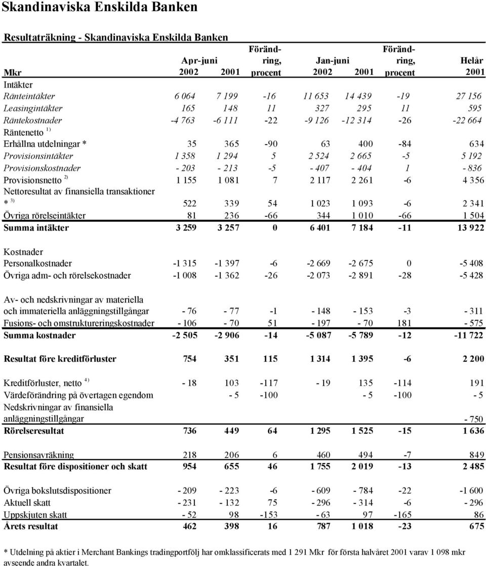 665-5 5 192 Provisionskostnader - 203-213 -5-407 - 404 1-836 Provisionsnetto 2) 1 155 1 081 7 2 117 2 261-6 4 356 Nettoresultat av finansiella transaktioner * 3) 522 339 54 1 023 1 093-6 2 341 Övriga