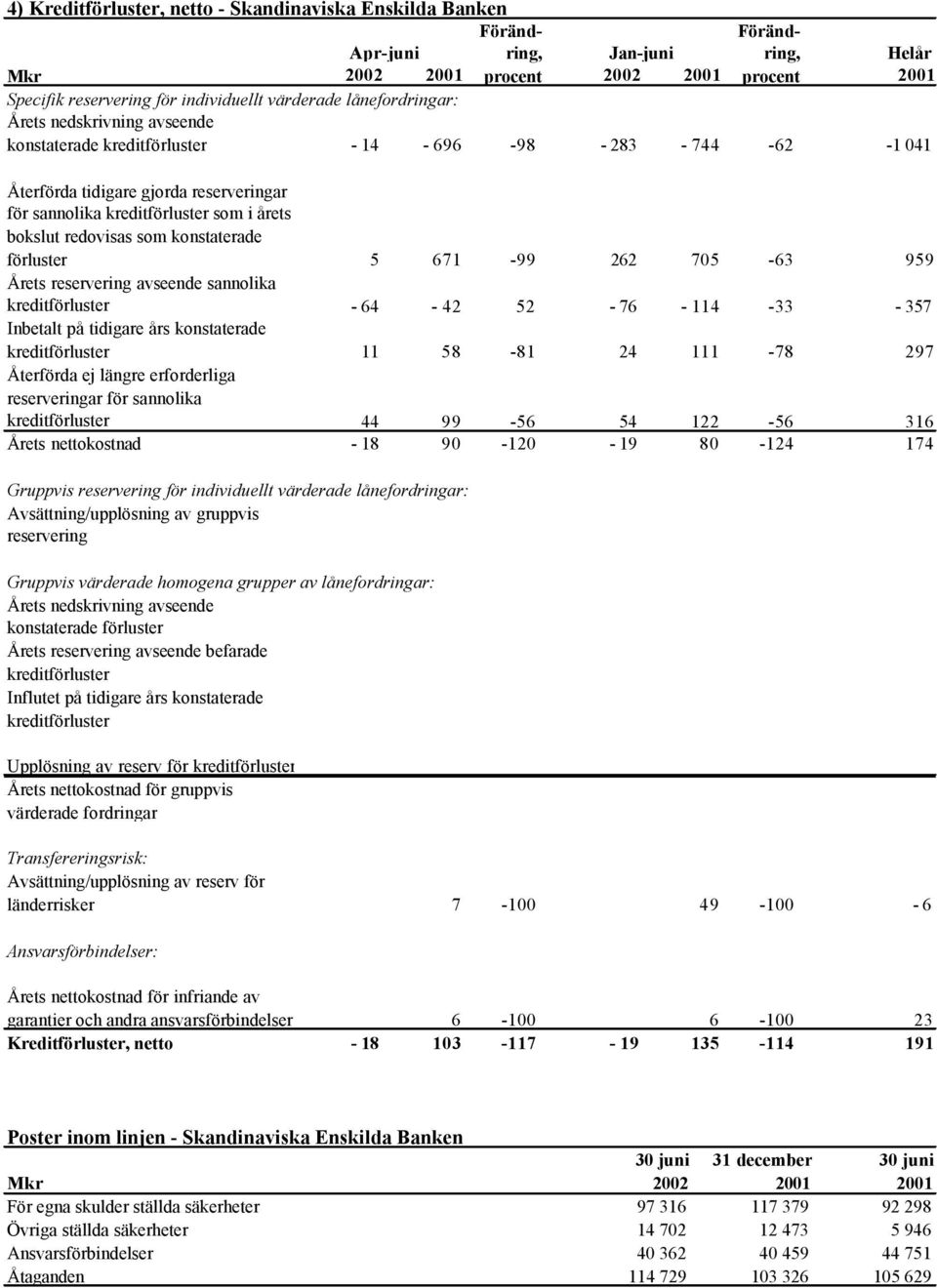 262 705-63 959 Årets reservering avseende sannolika kreditförluster - 64-42 52-76 - 114-33 - 357 Inbetalt på tidigare års konstaterade kreditförluster 11 58-81 24 111-78 297 Återförda ej längre