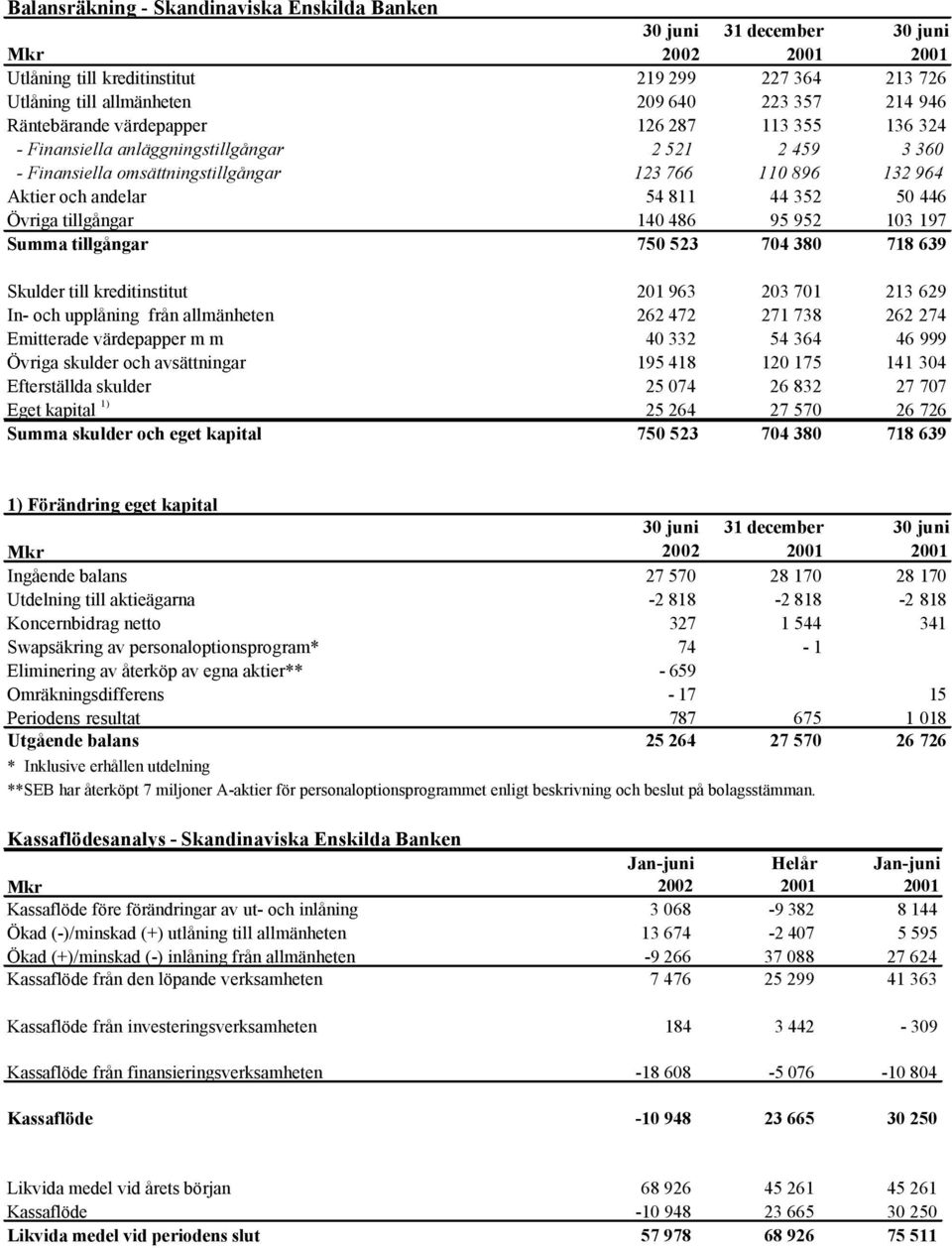 103 197 Summa tillgångar 750 523 704 380 718 639 Skulder till kreditinstitut 201 963 203 701 213 629 In- och upplåning från allmänheten 262 472 271 738 262 274 Emitterade värdepapper m m 40 332 54