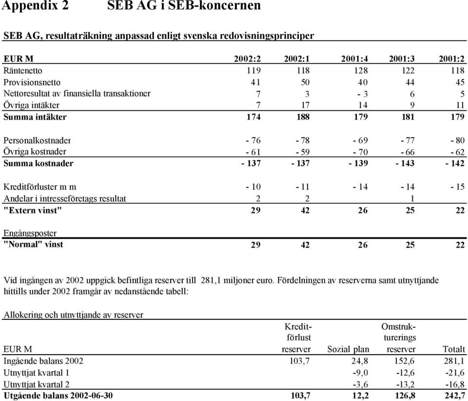 kostnader - 137-137 - 139-143 - 142 Kreditförluster m m - 10-11 - 14-14 - 15 Andelar i intresseföretags resultat 2 2 1 "Extern vinst" 29 42 26 25 22 Engångsposter "Normal" vinst 29 42 26 25 22 Vid