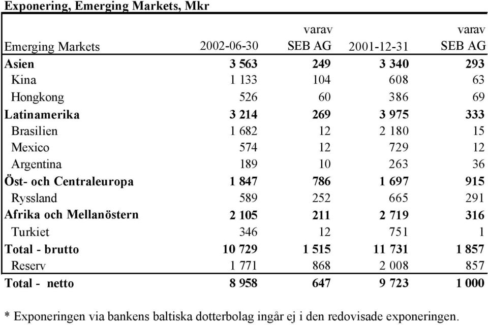 847 786 1 697 915 Ryssland 589 252 665 291 Afrika och Mellanöstern 2 105 211 2 719 316 Turkiet 346 12 751 1 Total - brutto 10 729 1 515 11 731 1