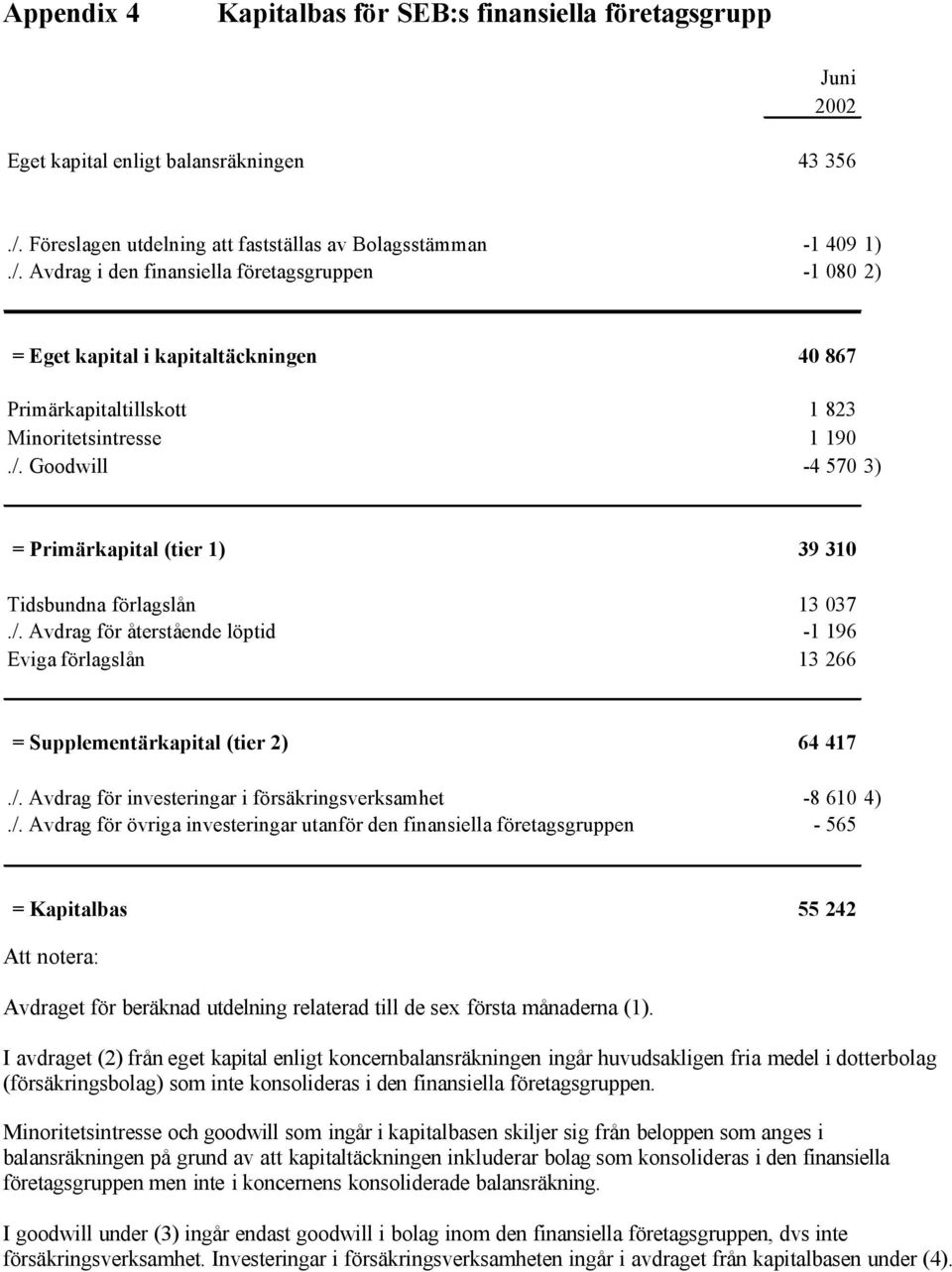 Avdrag i den finansiella företagsgruppen -1 080 2) = Eget kapital i kapitaltäckningen 40 867 Primärkapitaltillskott 1 823 Minoritetsintresse 1 190./.