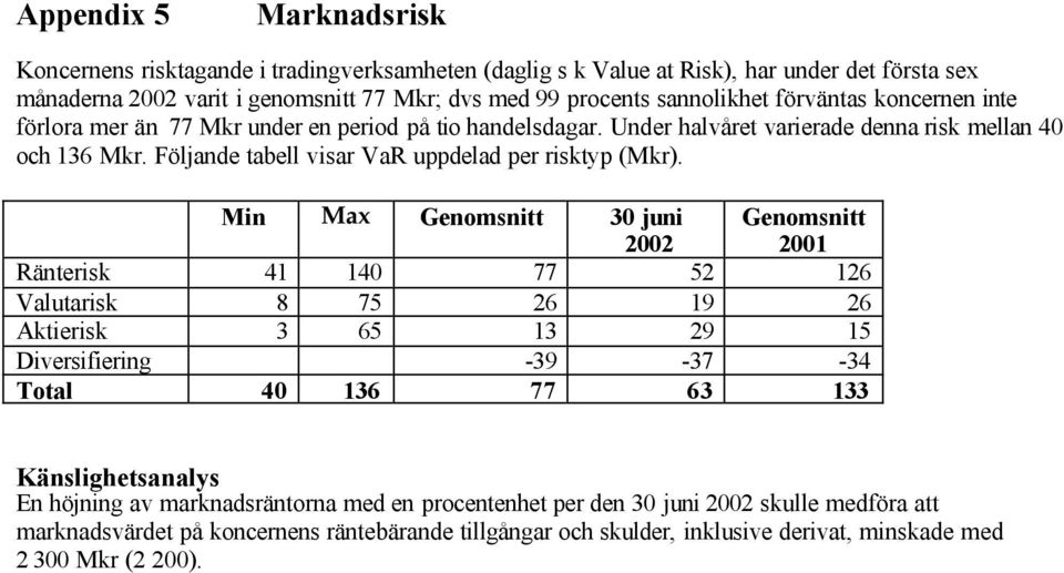 Följande tabell visar VaR uppdelad per risktyp ().