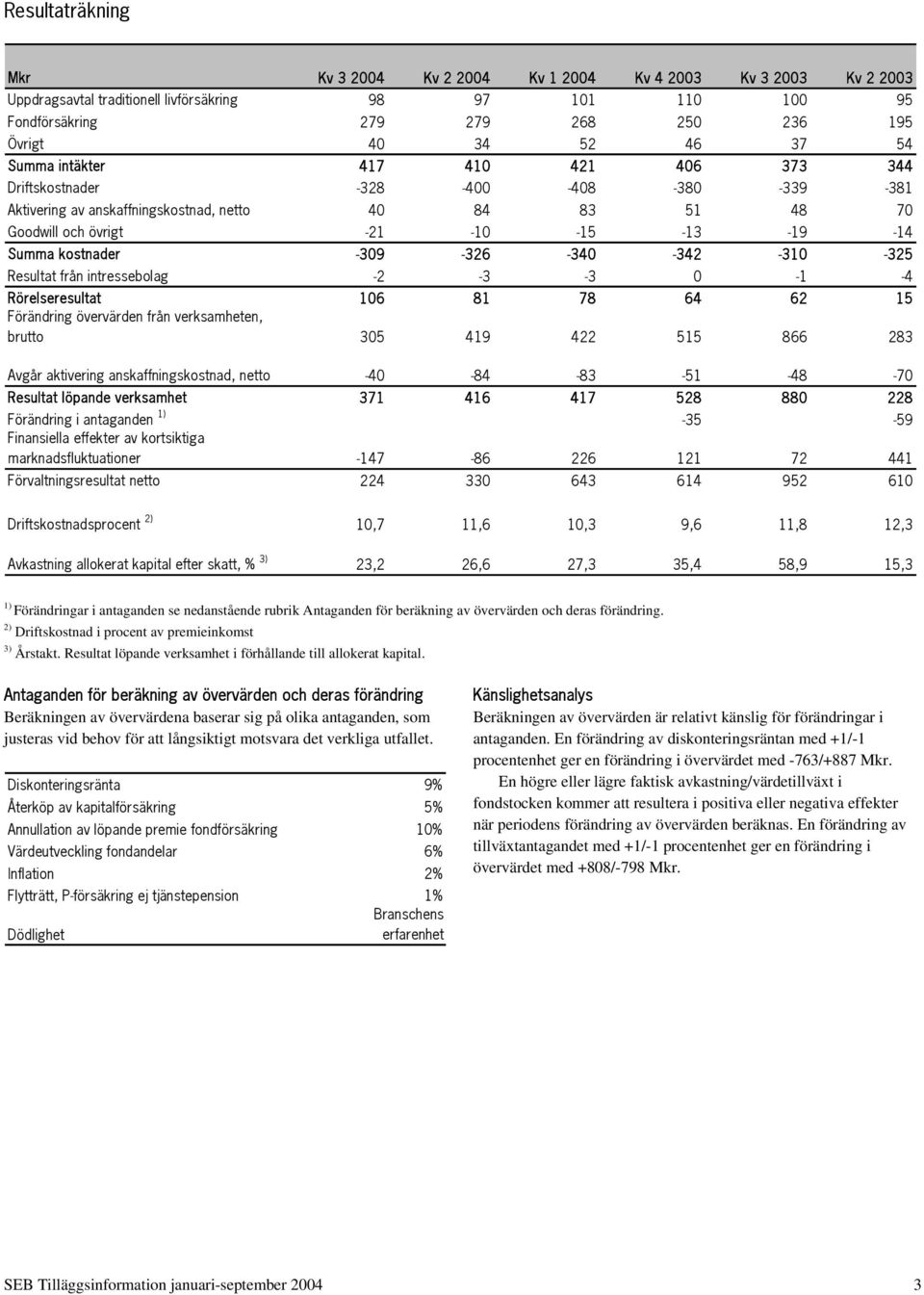 -310-325 Resultat från intressebolag -2-3 -3 0-1 -4 Rörelseresultat 106 81 78 64 62 15 Förändring övervärden från verksamheten, brutto 305 419 422 515 866 283 Avgår aktivering anskaffningskostnad,