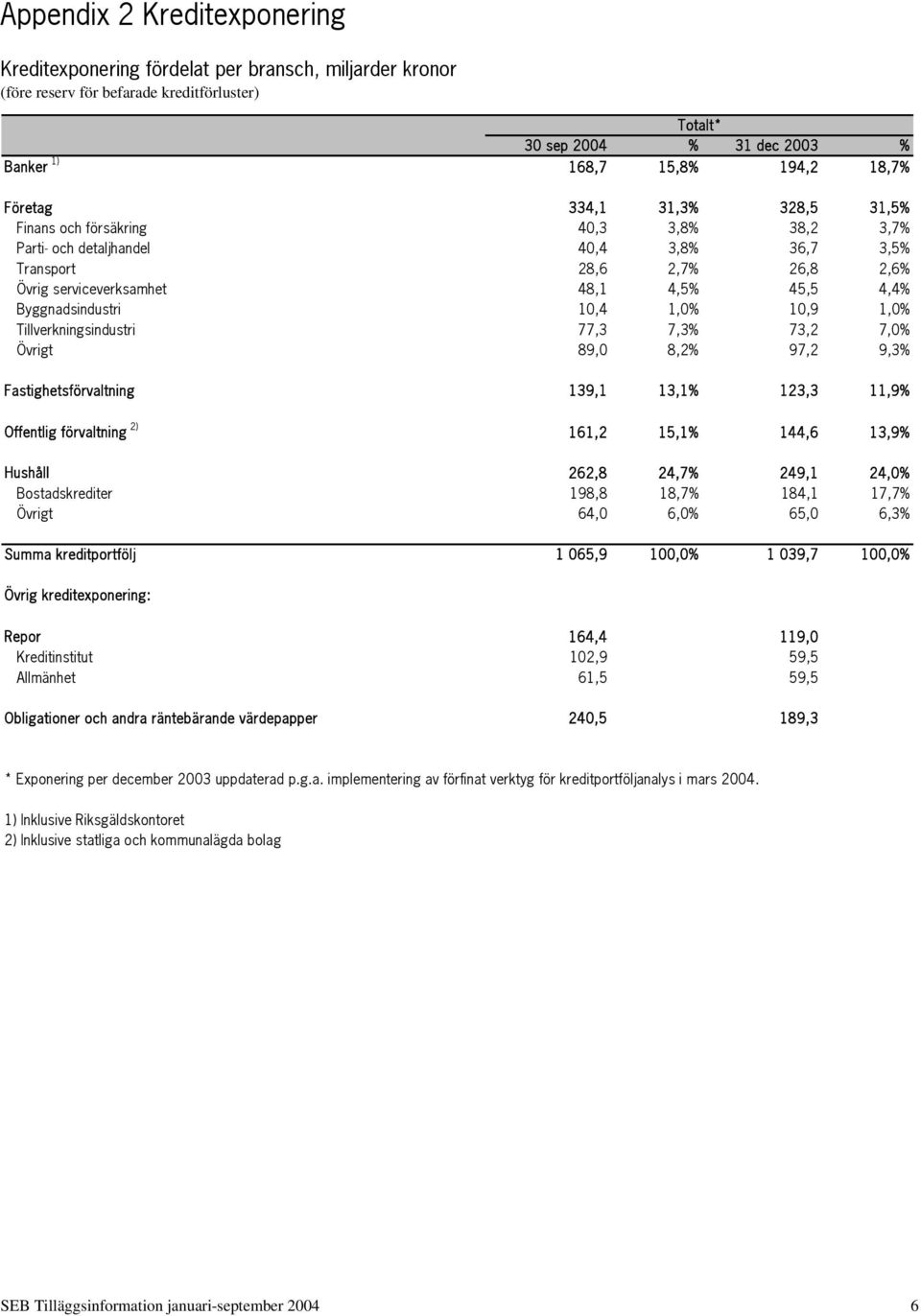 Byggnadsindustri 10,4 1,0% 10,9 1,0% Tillverkningsindustri 77,3 7,3% 73,2 7,0% Övrigt 89,0 8,2% 97,2 9,3% Fastighetsförvaltning 139,1 13,1% 123,3 11,9% Offentlig förvaltning 2) 161,2 15,1% 144,6