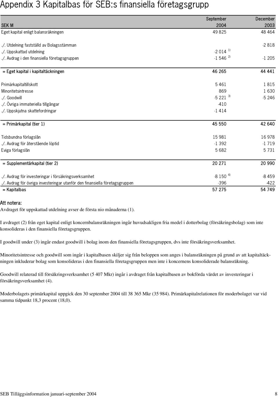 /. Övriga immateriella tillgångar -410./. Uppskjutna skattefordringar -1 414 = Primärkapital (tier 1) 45 550 42 640 Tidsbundna förlagslån 15 981 16 978./. Avdrag för återstående löptid -1 392-1 719 Eviga förlagslån 5 682 5 731 = Supplementärkapital (tier 2) 20 271 20 990.