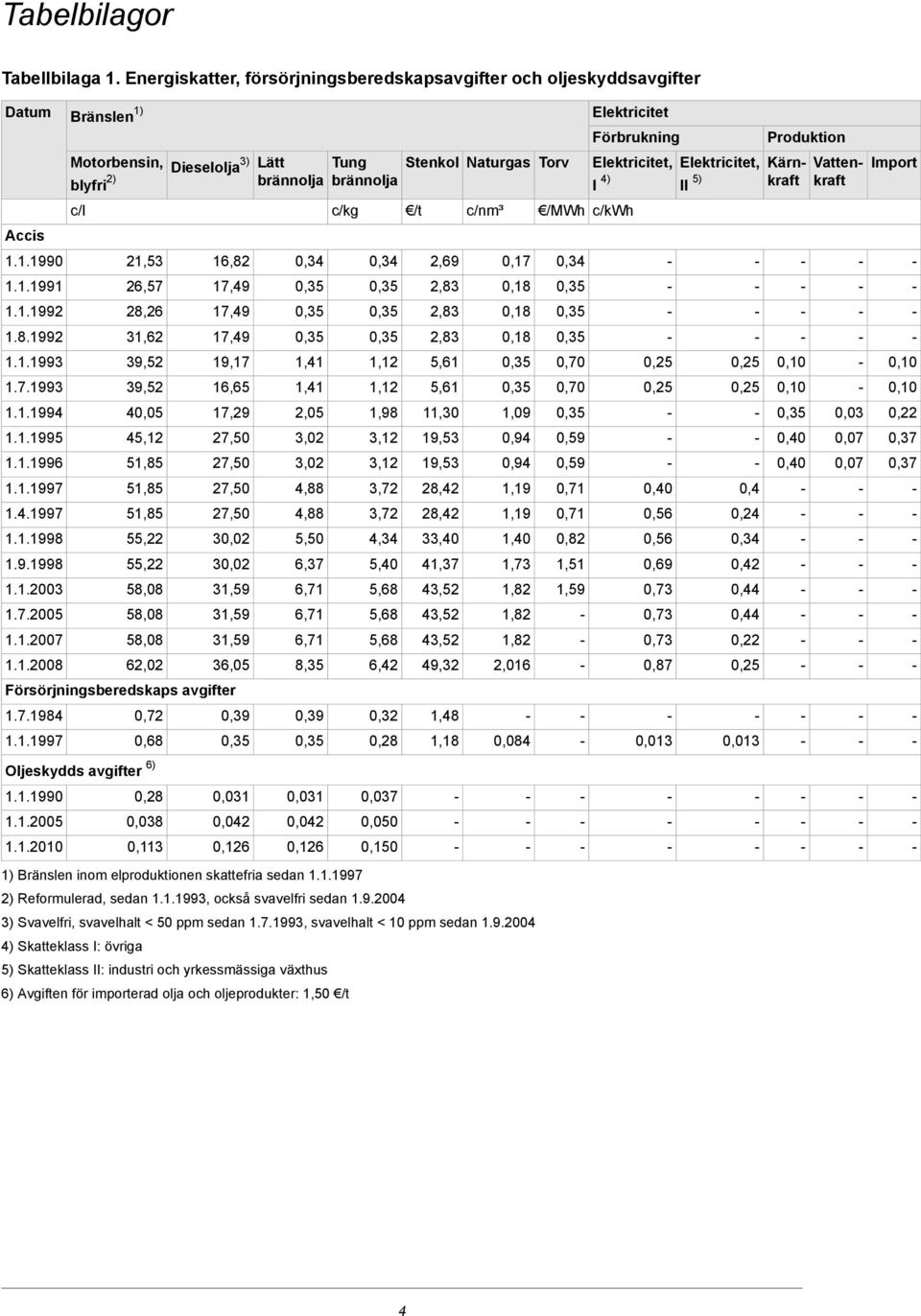 Naturgas Torv Elektricitet, Elektricitet, Kärnkraft Vattenkraft I 4) II 5) Import c/l c/kg /t c/nm³ /MWh c/kwh Accis 1.1.1990 21,53 16,82 0,34 0,34 2,69 0,17 0,34 1.1.1991 26,57 17,49 2,83 0,18 1.1.1992 28,26 17,49 2,83 0,18 1.
