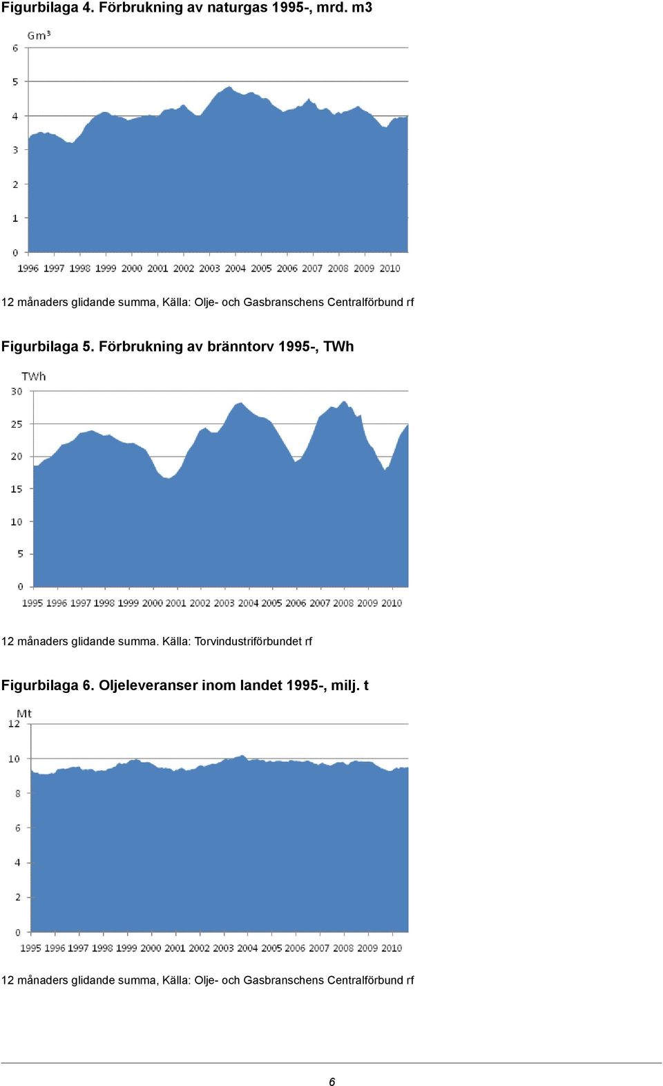 Förbrukning av bränntorv 1995, TWh 12 månaders glidande summa.