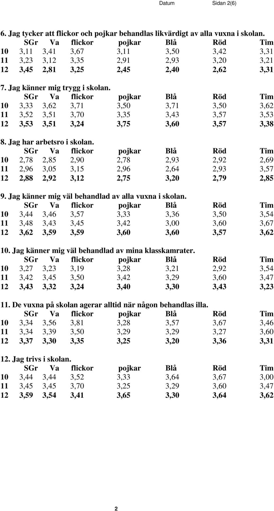 10 3,33 3,62 3,71 3,50 3,71 3,50 3,62 11 3,52 3,51 3,70 3,35 3,43 3,57 3,53 12 3,53 3,51 3,24 3,75 3,60 3,57 3,38 8. Jag har arbetsro i skolan.