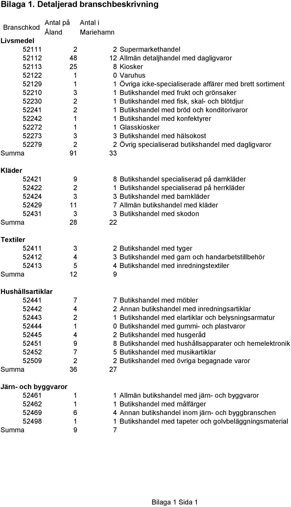 52129 1 1 Övriga icke-specialiserade affärer med brett sortiment 52210 3 1 Butikshandel med frukt och grönsaker 52230 2 1 Butikshandel med fisk, skal- och blötdjur 52241 2 1 Butikshandel med bröd och