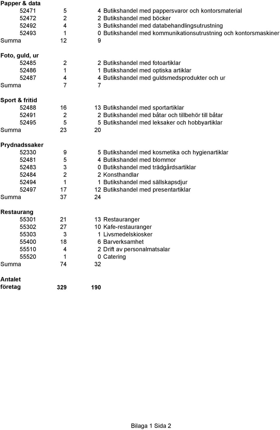 guldsmedsprodukter och ur Summa 7 7 Sport & fritid 52488 16 13 Butikshandel med sportartiklar 52491 2 2 Butikshandel med båtar och tillbehör till båtar 52495 5 5 Butikshandel med leksaker och